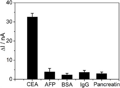 Development of Carcinoembryonic Antigen Rapid Detection System Based on Platinum Microelectrode